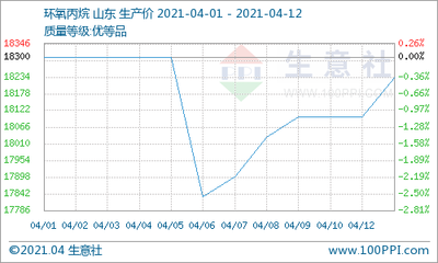 多重利好支撐，丙二醇四日漲幅超9%
