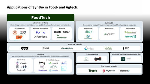 dealroom 歐洲可持續食品和農業技術生態系統報告